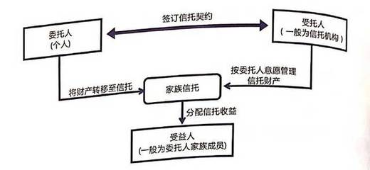 離岸金融中心的吸引力源泉 解碼離岸家族信托（二）| 惠裕·分享 金融機(jī)構(gòu)委托